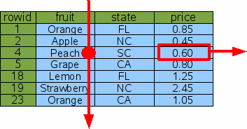 A full table scan reads every row
