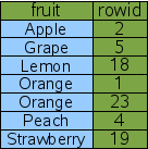 An index on fruit, sorted, with rowids