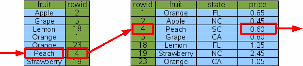 Indexed lookup for peaches