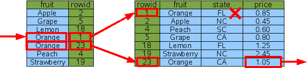 Find by fruit, then reject the wrong state