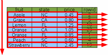 Scanning a covering index returns rows in order