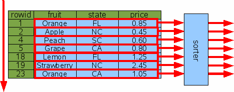 Sorting without an index