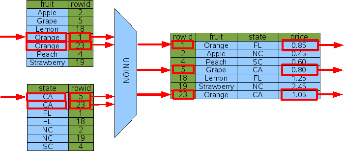 Each OR term uses its own index